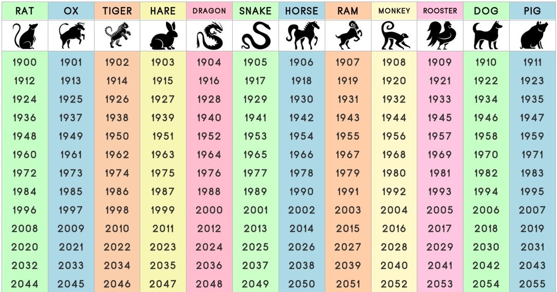 birth months and their zodiac signs